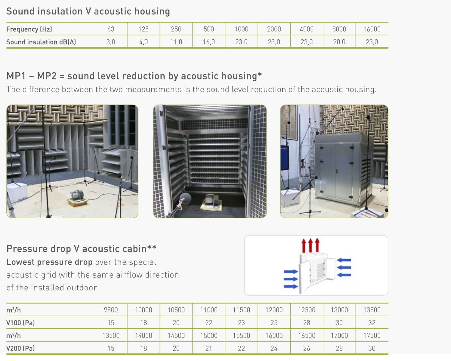 osłona dźwiękochłonna V - redukcja hałasu nawet o 19 dB(A)
